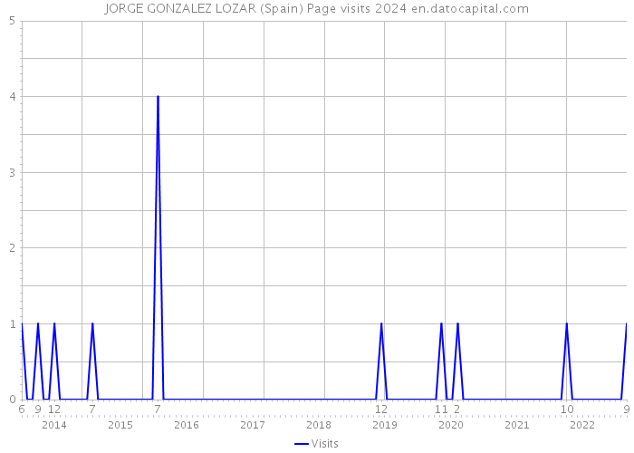 JORGE GONZALEZ LOZAR (Spain) Page visits 2024 