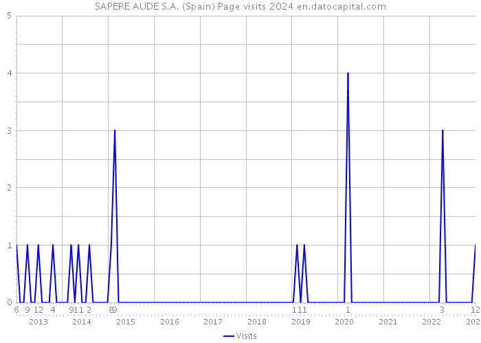SAPERE AUDE S.A. (Spain) Page visits 2024 