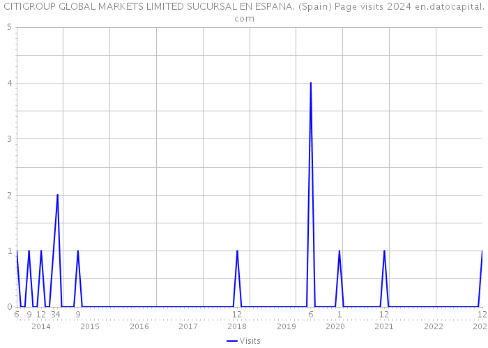 CITIGROUP GLOBAL MARKETS LIMITED SUCURSAL EN ESPANA. (Spain) Page visits 2024 