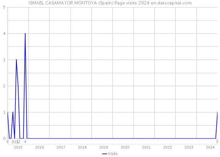 ISMAEL CASAMAYOR MONTOYA (Spain) Page visits 2024 