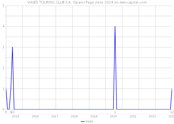 VIAJES TOURING CLUB S.A. (Spain) Page visits 2024 