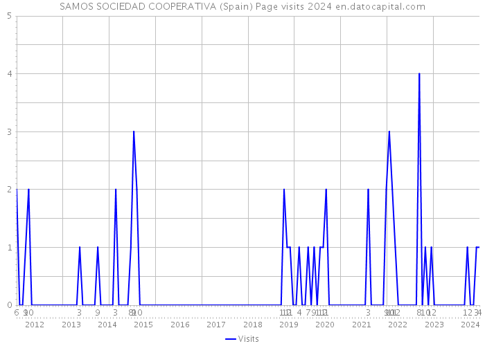 SAMOS SOCIEDAD COOPERATIVA (Spain) Page visits 2024 