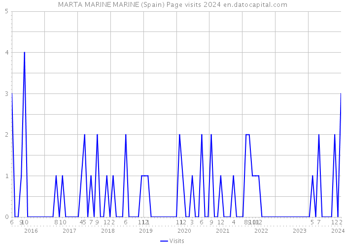 MARTA MARINE MARINE (Spain) Page visits 2024 