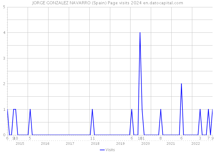JORGE GONZALEZ NAVARRO (Spain) Page visits 2024 