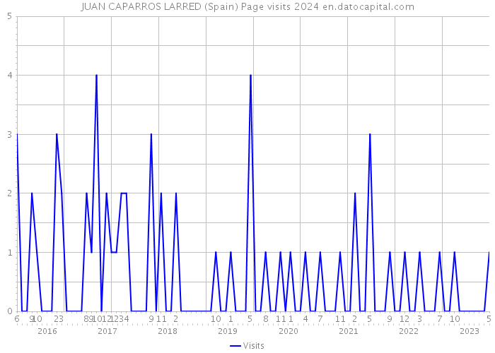 JUAN CAPARROS LARRED (Spain) Page visits 2024 