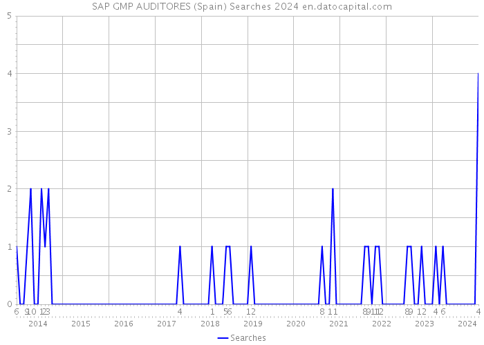 SAP GMP AUDITORES (Spain) Searches 2024 