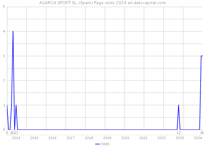 AGARCA SPORT SL. (Spain) Page visits 2024 