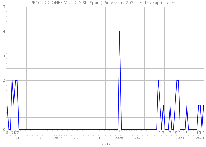 PRODUCCIONES MUNDUS SL (Spain) Page visits 2024 
