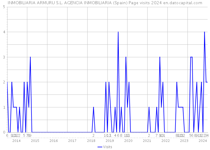 INMOBILIARIA ARMURU S.L. AGENCIA INMOBILIARIA (Spain) Page visits 2024 
