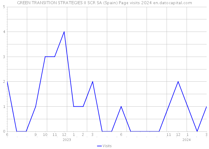 GREEN TRANSITION STRATEGIES II SCR SA (Spain) Page visits 2024 