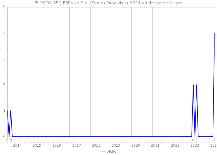 EUROPA BBQ ESPANA S.A. (Spain) Page visits 2024 