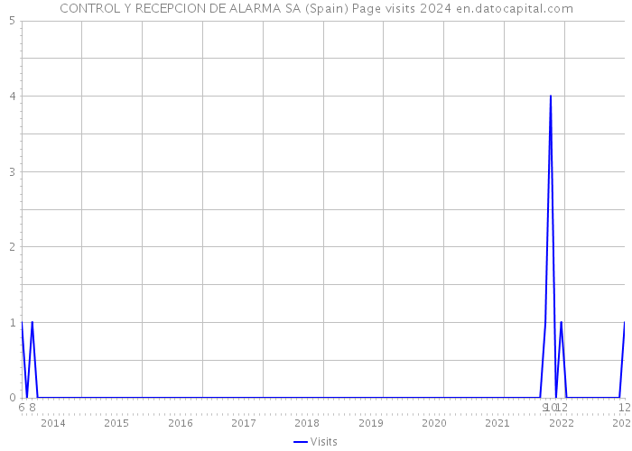 CONTROL Y RECEPCION DE ALARMA SA (Spain) Page visits 2024 