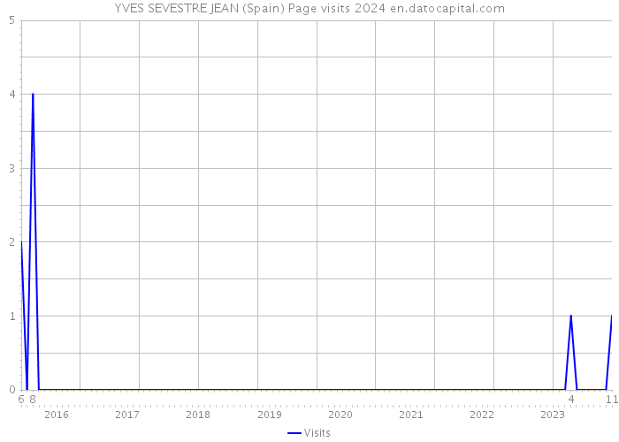 YVES SEVESTRE JEAN (Spain) Page visits 2024 