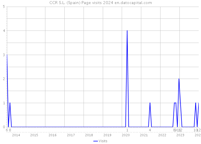 CCR S.L. (Spain) Page visits 2024 