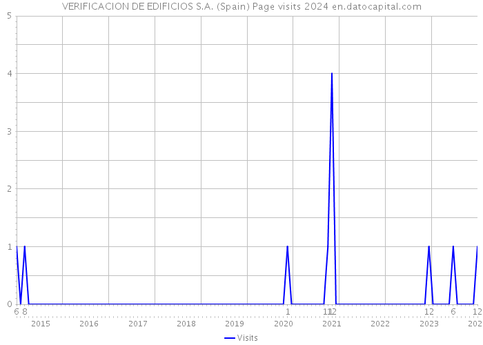 VERIFICACION DE EDIFICIOS S.A. (Spain) Page visits 2024 