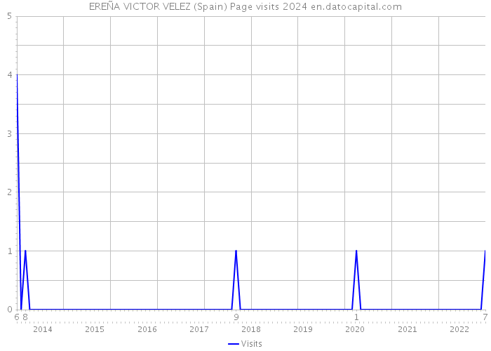 EREÑA VICTOR VELEZ (Spain) Page visits 2024 