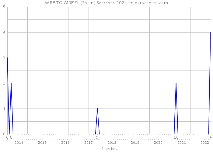 WIRE TO WIRE SL (Spain) Searches 2024 