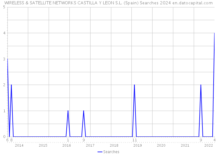 WIRELESS & SATELLITE NETWORKS CASTILLA Y LEON S.L. (Spain) Searches 2024 