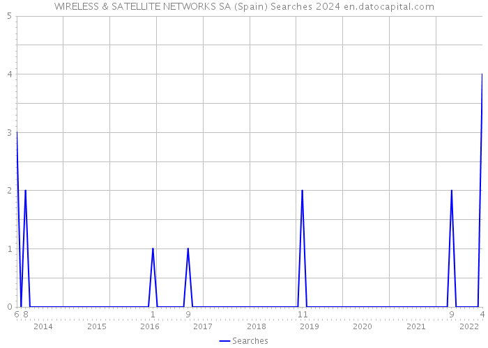 WIRELESS & SATELLITE NETWORKS SA (Spain) Searches 2024 