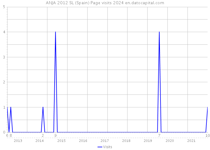 ANJA 2012 SL (Spain) Page visits 2024 