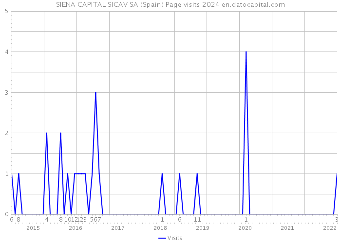 SIENA CAPITAL SICAV SA (Spain) Page visits 2024 