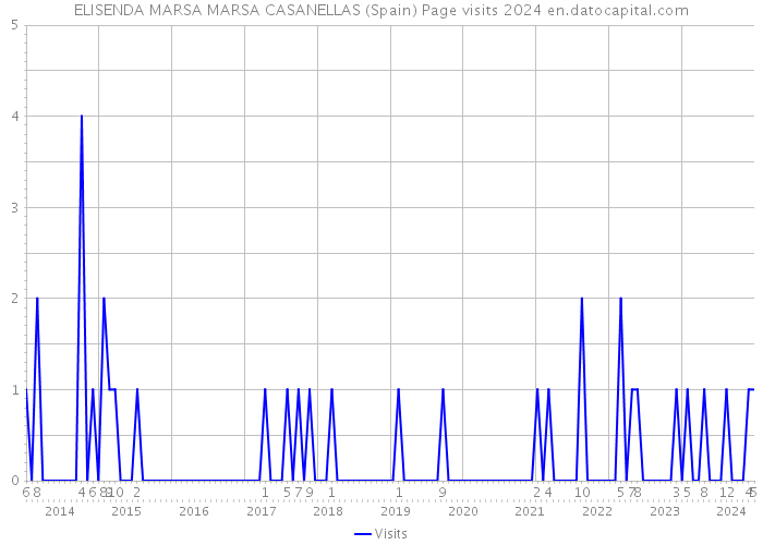 ELISENDA MARSA MARSA CASANELLAS (Spain) Page visits 2024 