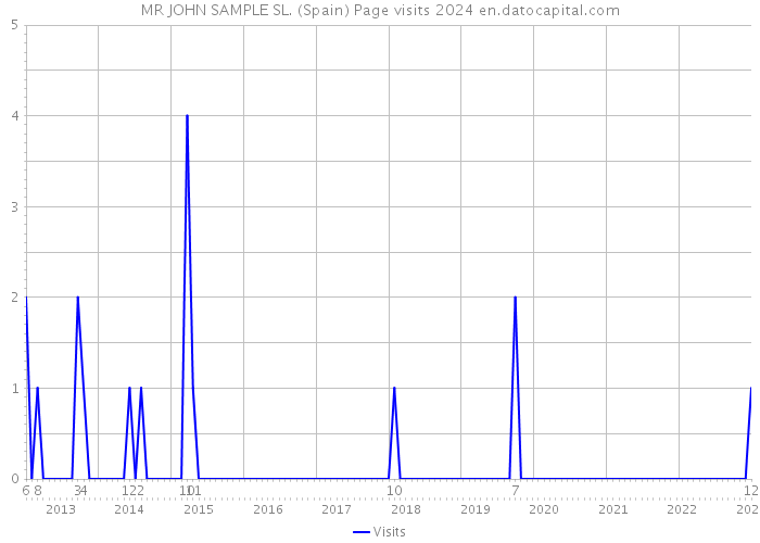 MR JOHN SAMPLE SL. (Spain) Page visits 2024 