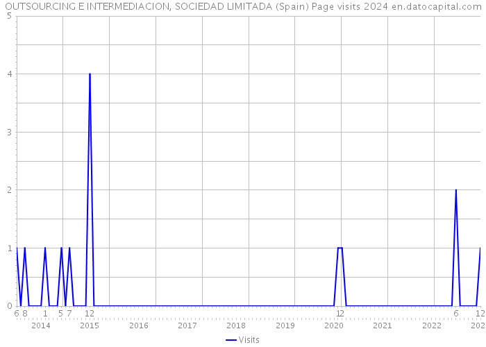 OUTSOURCING E INTERMEDIACION, SOCIEDAD LIMITADA (Spain) Page visits 2024 