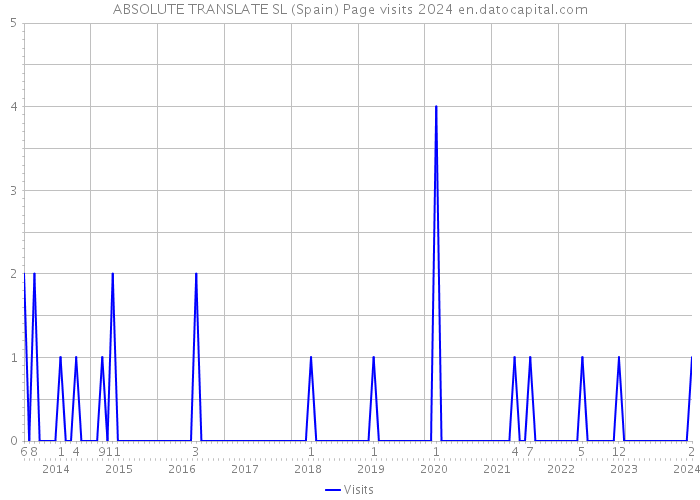 ABSOLUTE TRANSLATE SL (Spain) Page visits 2024 