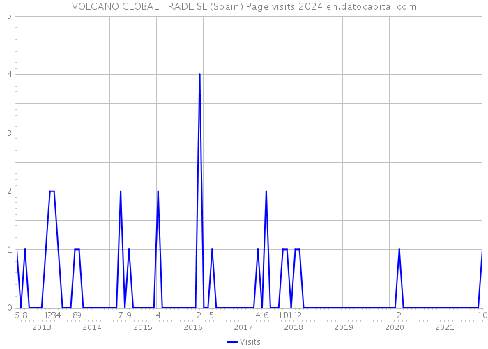 VOLCANO GLOBAL TRADE SL (Spain) Page visits 2024 