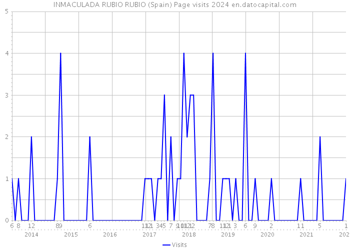 INMACULADA RUBIO RUBIO (Spain) Page visits 2024 