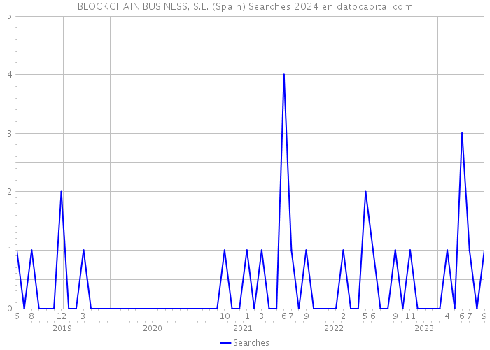 BLOCKCHAIN BUSINESS, S.L. (Spain) Searches 2024 