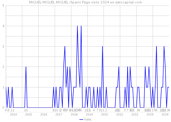 MIGUEL MIGUEL MIGUEL (Spain) Page visits 2024 