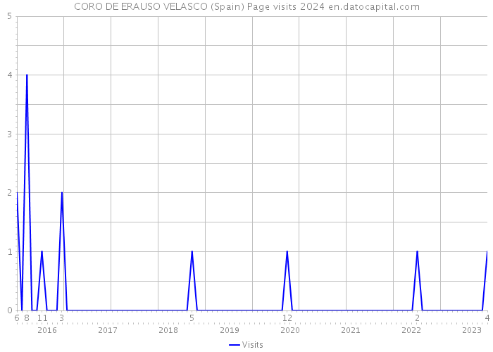 CORO DE ERAUSO VELASCO (Spain) Page visits 2024 