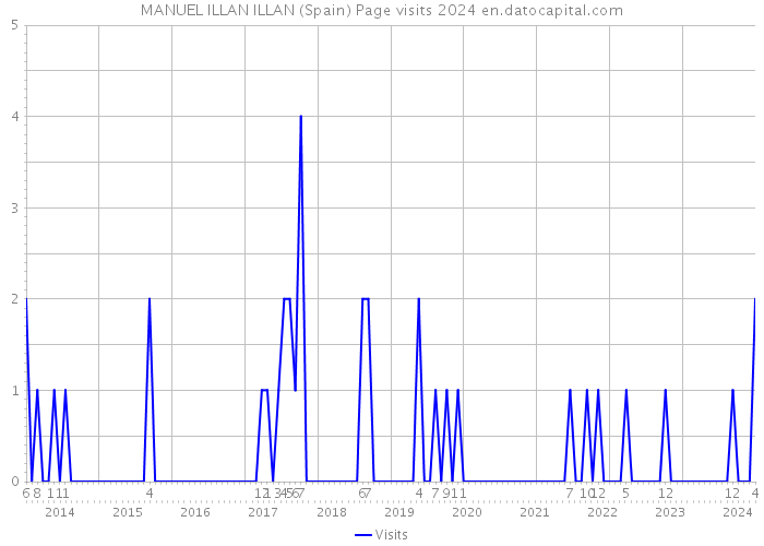MANUEL ILLAN ILLAN (Spain) Page visits 2024 