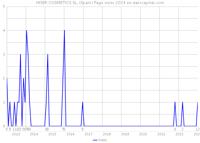 HISER COSMETICS SL. (Spain) Page visits 2024 
