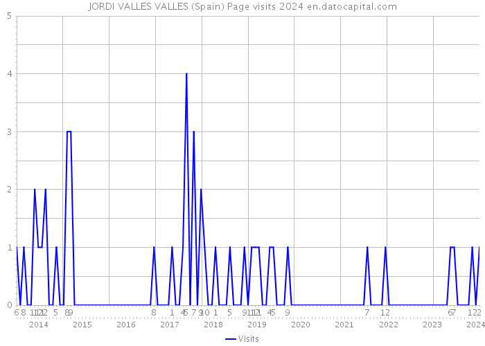 JORDI VALLES VALLES (Spain) Page visits 2024 