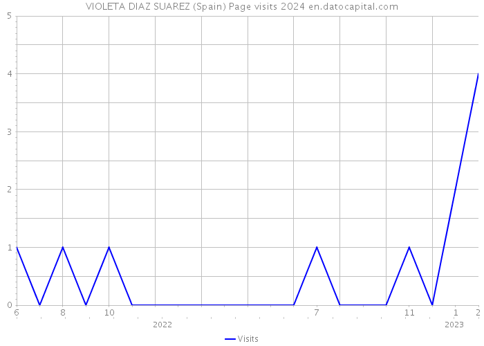 VIOLETA DIAZ SUAREZ (Spain) Page visits 2024 