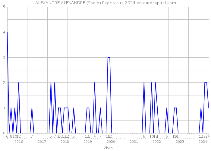 ALEXANDRE ALEXANDRE (Spain) Page visits 2024 
