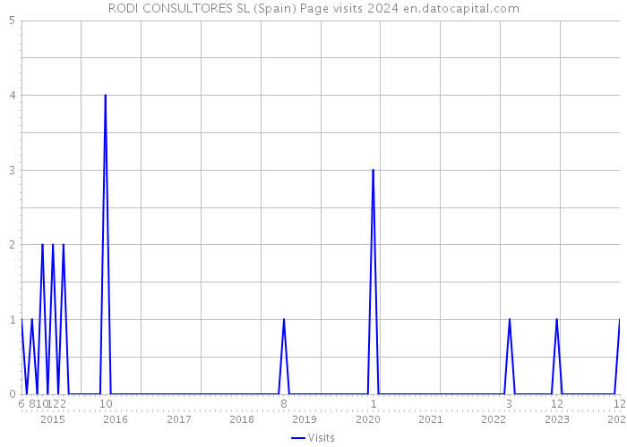 RODI CONSULTORES SL (Spain) Page visits 2024 