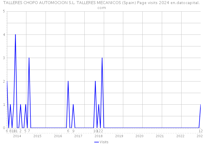 TALLERES CHOPO AUTOMOCION S.L. TALLERES MECANICOS (Spain) Page visits 2024 