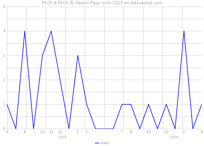 PACK & PACK SL (Spain) Page visits 2024 