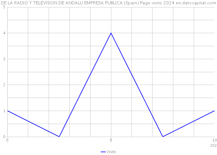 DE LA RADIO Y TELEVISION DE ANDALU EMPRESA PUBLICA (Spain) Page visits 2024 