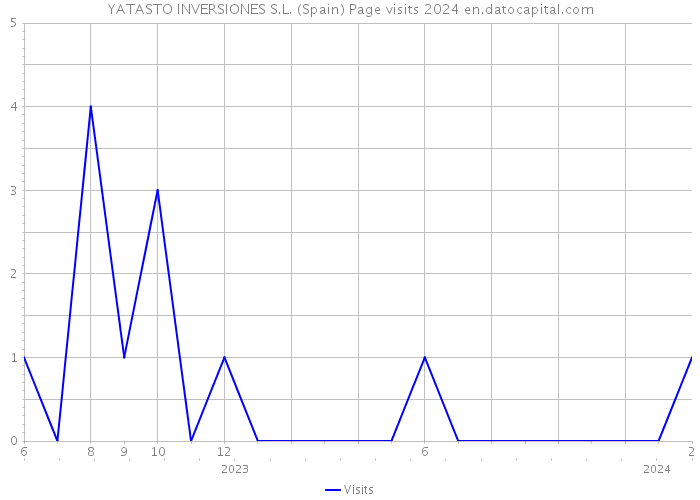 YATASTO INVERSIONES S.L. (Spain) Page visits 2024 