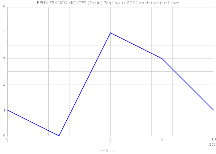 FELIX FRANCO MONTES (Spain) Page visits 2024 