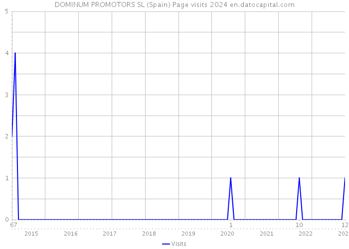 DOMINUM PROMOTORS SL (Spain) Page visits 2024 