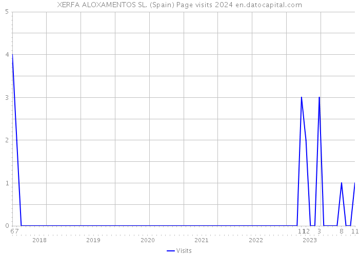 XERFA ALOXAMENTOS SL. (Spain) Page visits 2024 