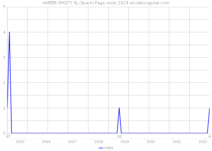 AMEER SHQTY SL (Spain) Page visits 2024 