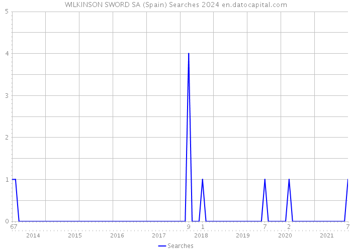 WILKINSON SWORD SA (Spain) Searches 2024 
