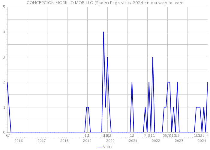 CONCEPCION MORILLO MORILLO (Spain) Page visits 2024 